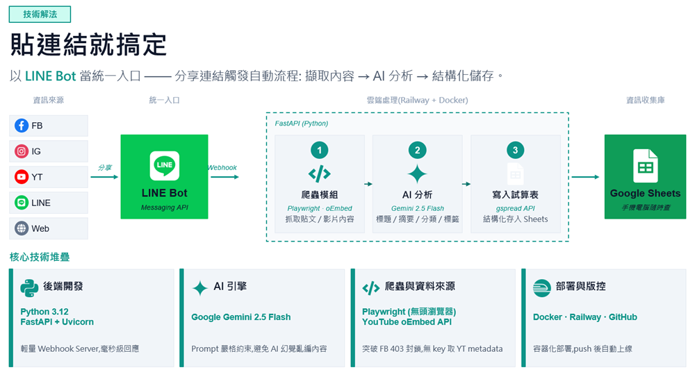 Side project：因為資訊焦慮，我和 AI 一起做了 LINE Bot
