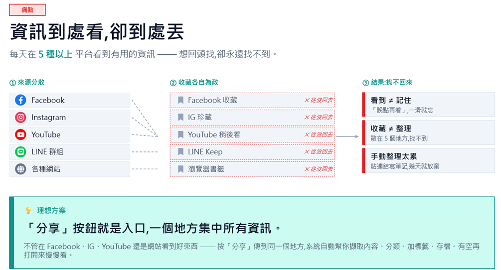 痛點說明整理